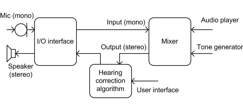 The block diagram of signal binaural processing with a single microphone